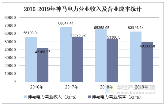 2016-2019年神马电力营业收入及营业成本统计