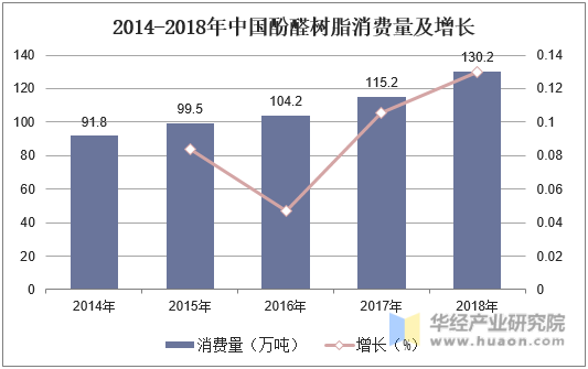 2014-2018年中国酚醛树脂消费量及增长