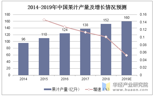 2014-2019年中国果汁产量及增长情况预测
