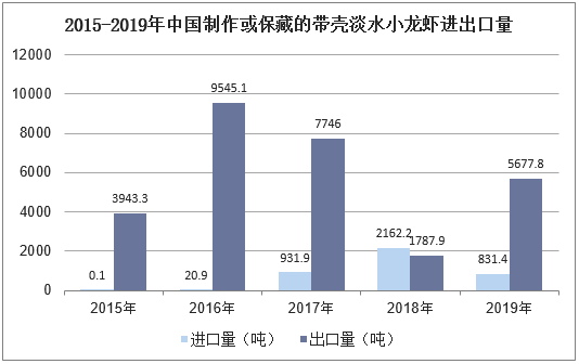 2015-2019年中国制作或保藏的带壳淡水小龙虾进出口量
