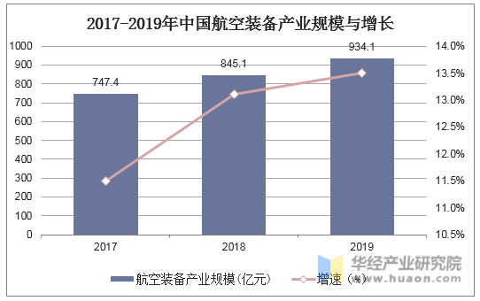 2017-2019年中国航空装备产业规模与增长