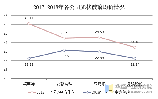 2017-2018年各公司光伏玻璃均价情况