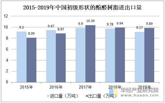 2015-2019年中国初级形状的酚醛树脂进出口量