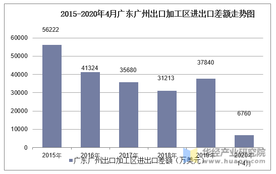 2015-2020年4月广东广州出口加工区进出口差额走势图