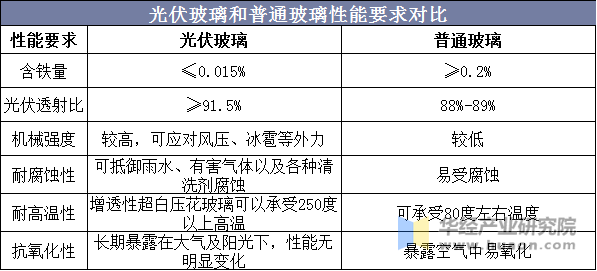 光伏玻璃和普通玻璃性能要求对比