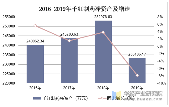 2016-2019年千红制药净资产及增速