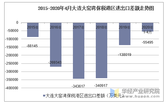 2015-2020年4月大连大窑湾保税港区进出口差额走势图