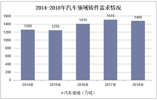 2014-2018年汽车领域铸件需求情况