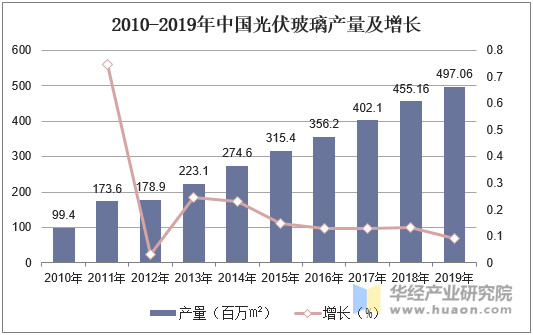 2010-2019年中国光伏玻璃产量及增长