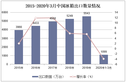 2016-2020年3月中国冰箱出口数量情况