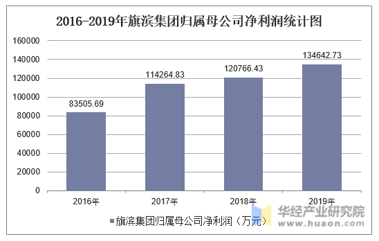 2016-2019年旗滨集团归属母公司净利润统计图