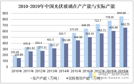 全球及中國光伏玻璃產能,產量,產值及競爭格局分析,國內廠商異軍突起