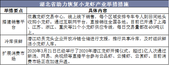 湖北省助力恢复小龙虾产业举措措施