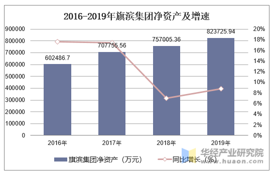 2016-2019年旗滨集团净资产及增速