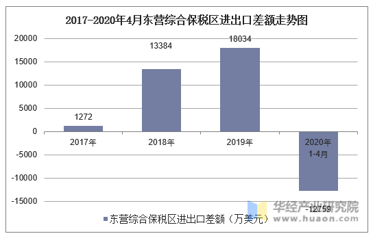 2017-2020年4月东营综合保税区进出口差额走势图