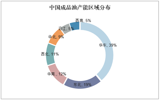 中国成品油产能区域分布