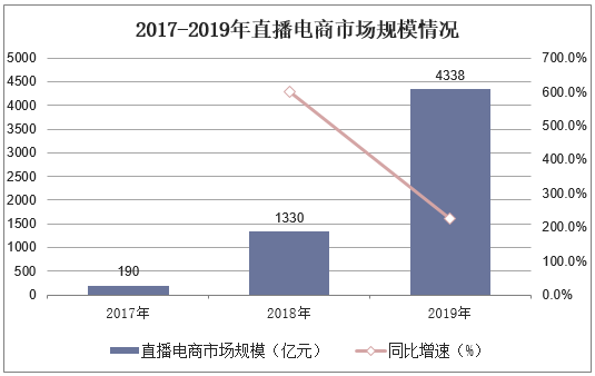 2017-2019年直播电商市场规模情况
