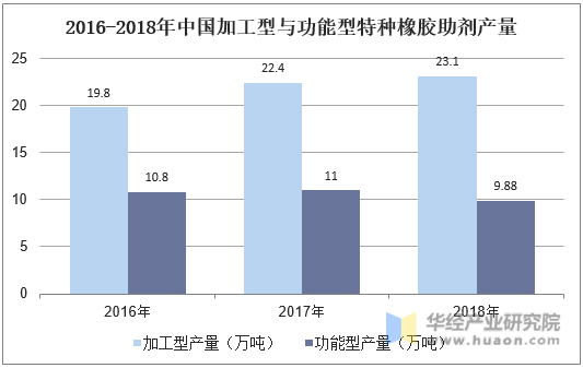 2016-2018年中国加工型与功能型特种橡胶助剂产量