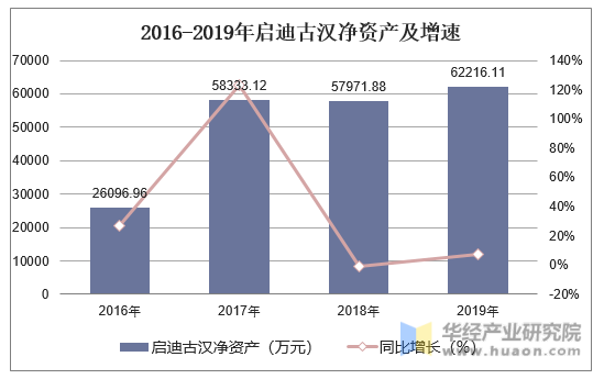 2016-2019年启迪古汉净资产及增速