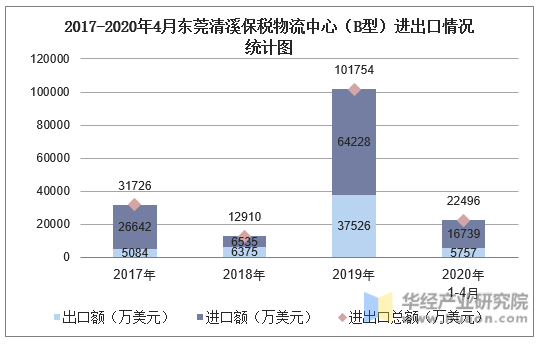 2017-2020年4月东莞清溪保税物流中心（B型）进出口情况统计图