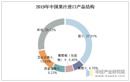 2019年中国果汁进口产品结构