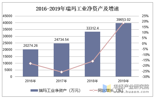 2016-2019年瑞玛工业净资产及增速