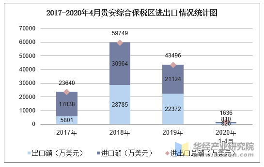 2017-2020年4月贵安综合保税区进出口情况统计图