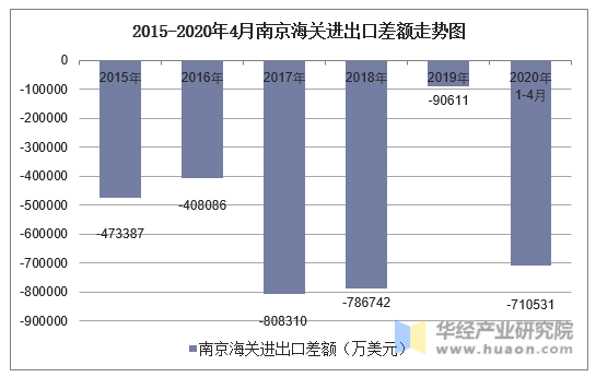 2015-2020年4月南京海关进出口差额走势图