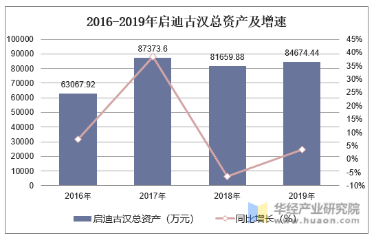 2016-2019年启迪古汉总资产及增速