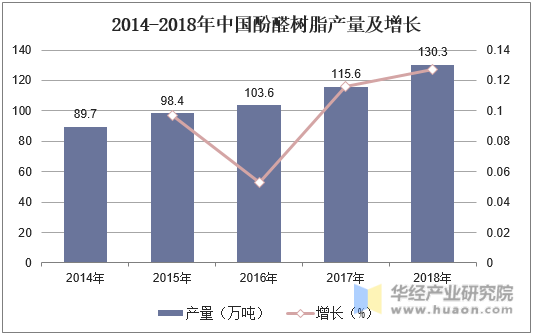 2014-2018年中国酚醛树脂产量及增长