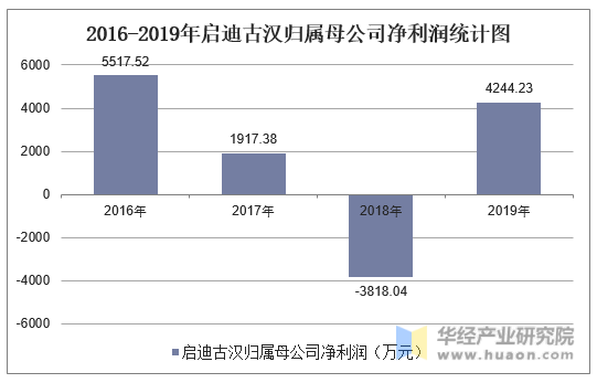 2016-2019年启迪古汉归属母公司净利润统计图
