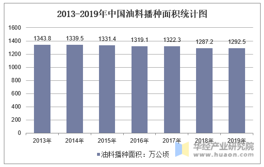 2013-2019年中国油料播种面积统计图