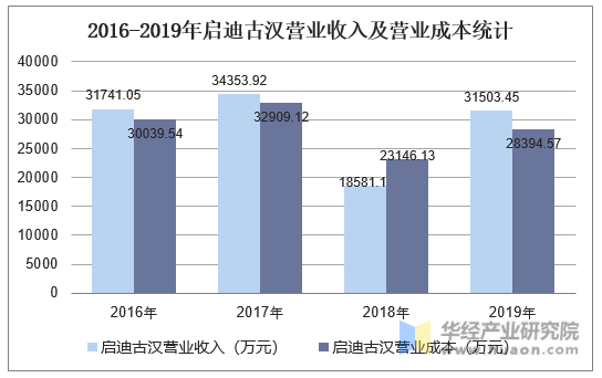 2016-2019年启迪古汉营业收入及营业成本统计