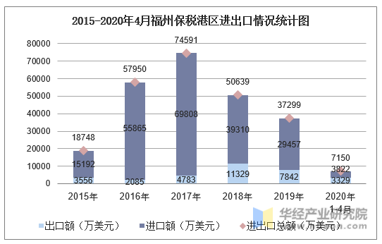 2015-2020年4月福州保税港区进出口情况统计图