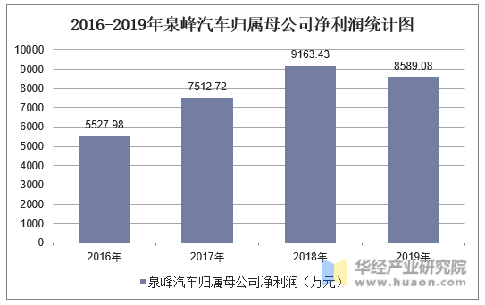 2016-2019年泉峰汽车归属母公司净利润统计图