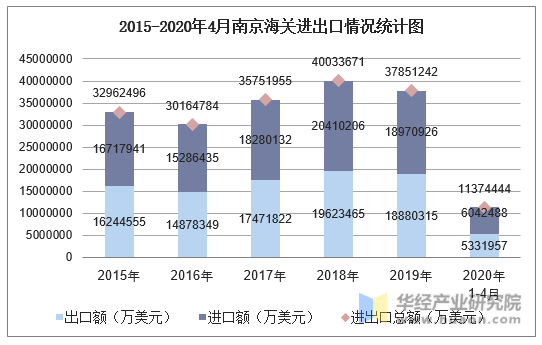 2015-2020年4月南京海关进出口情况统计图