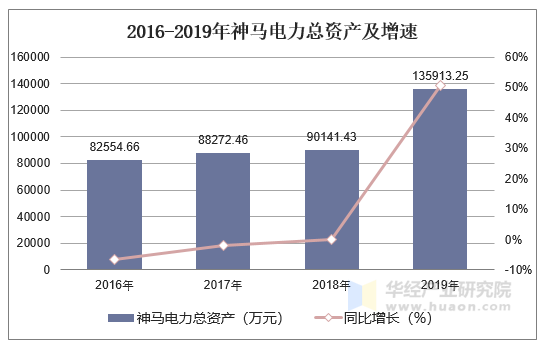 2016-2019年神马电力总资产及增速