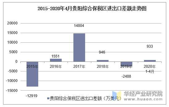 2015-2020年4月贵阳综合保税区进出口差额走势图