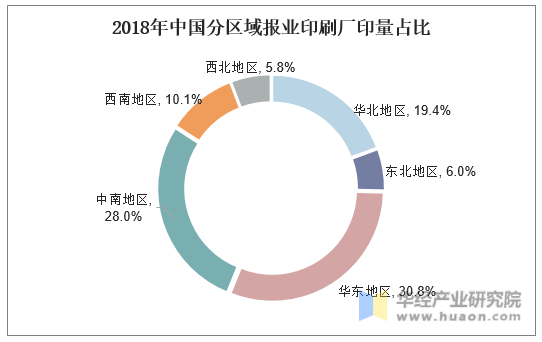2018年中国分区域报业印刷厂印量占比