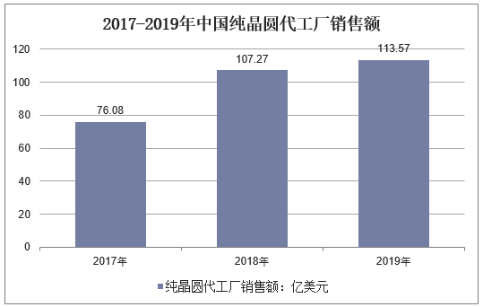 2017-2019年中国纯晶圆代工厂销售额