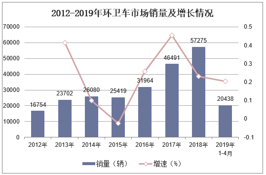2012-2019年环卫车市场销量及增长情况