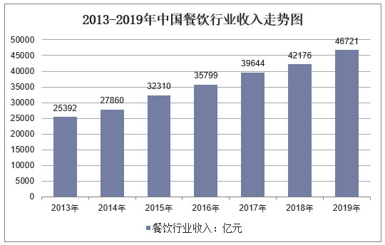 2013-2019年中国餐饮行业收入走势图