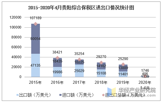 2015-2020年4月贵阳综合保税区进出口情况统计图