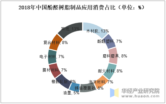 2018年中国酚醛树脂制品应用消费占比（单位：%）