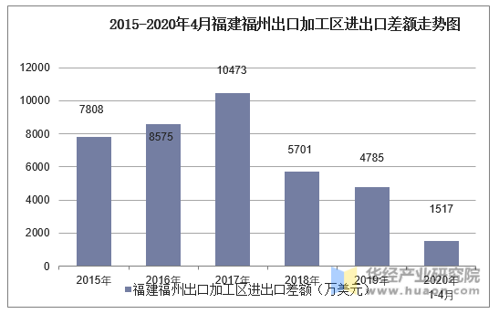 2015-2020年4月福建福州出口加工区进出口差额走势图