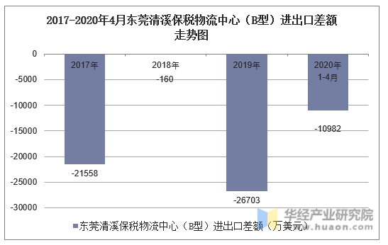 2017-2020年4月东莞清溪保税物流中心（B型）进出口差额走势图