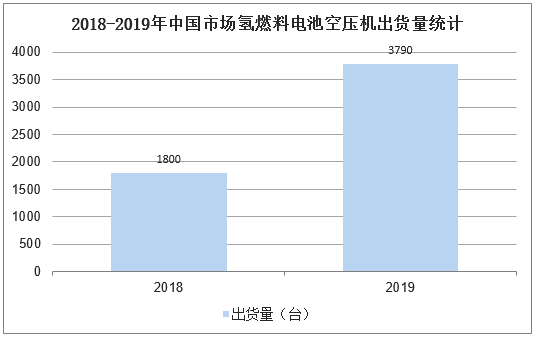 2018-2019年中国市场氢燃料电池空压机出货量统计