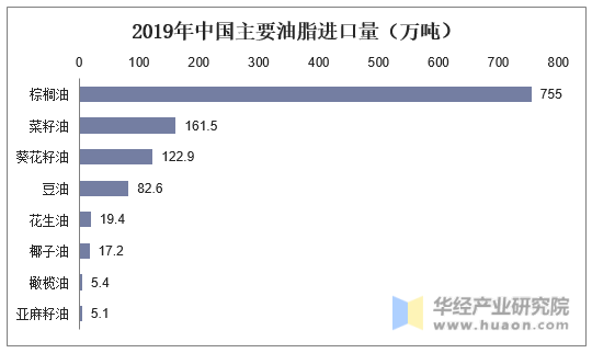 2019年中国主要油脂进口量（万吨）