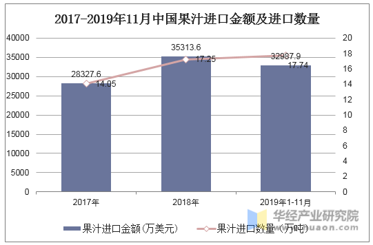 2017-2019年11月中国果汁进口金额及进口数量