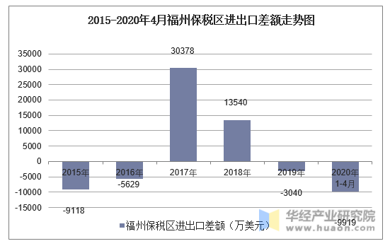 2015-2020年4月福州保税区进出口差额走势图